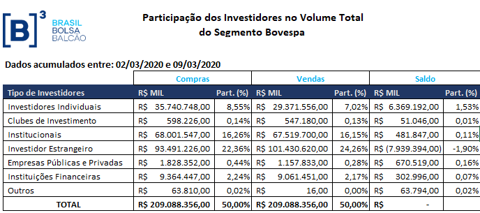 Participação dos Investidores na Bovespa