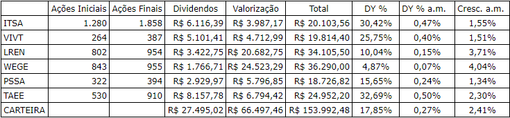 Resumo de Dividendos5